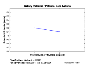 Battery Potential