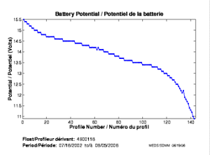 Potentiel de la batterie