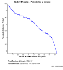 Potentiel de la batterie