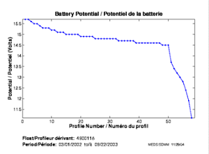 Potentiel de la batterie