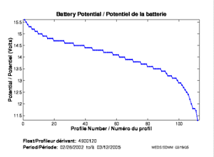 Potentiel de la batterie