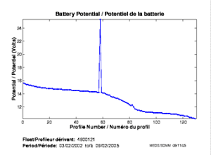 Battery Potential