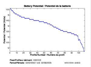 Potentiel de la batterie