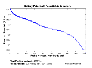 Potentiel de la batterie