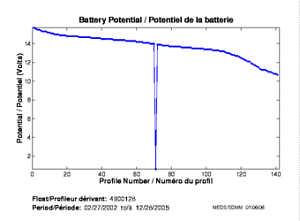 Potentiel de la batterie