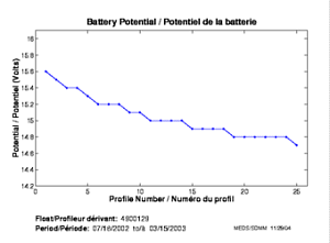 Potentiel de la batterie