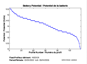 Battery Potential