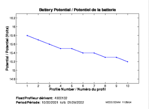 Potentiel de la batterie