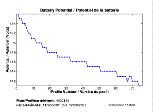 Potentiel de la batterie