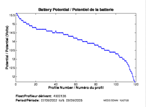 Potentiel de la batterie