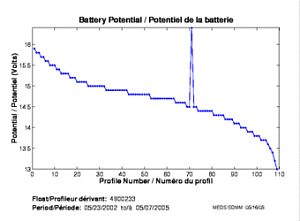 Potentiel de la batterie