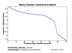 Potentiel de la batterie