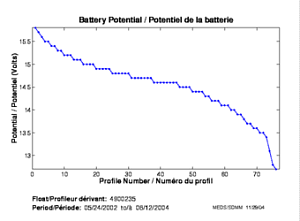 Battery Potential