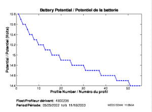 Battery Potential