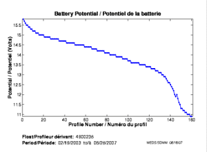 Potentiel de la batterie