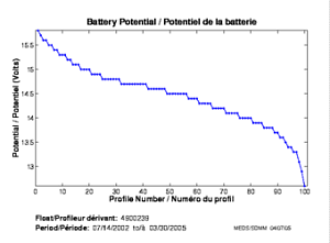 Potentiel de la batterie