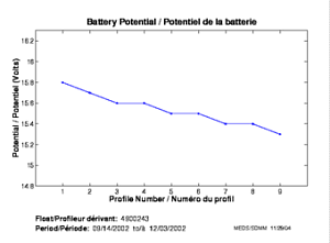 Potentiel de la batterie