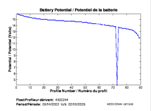 Battery Potential