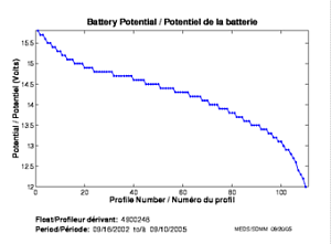 Potentiel de la batterie