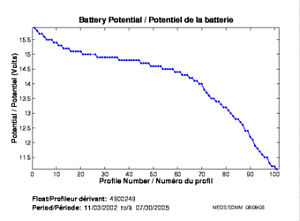 Battery Potential