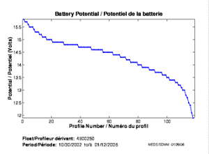 Battery Potential