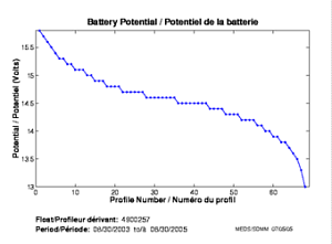 Potentiel de la batterie