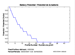 Battery Potential