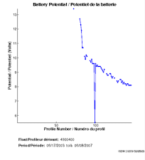 Battery Potential