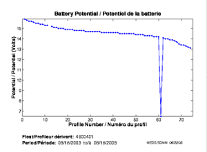 Potentiel de la batterie