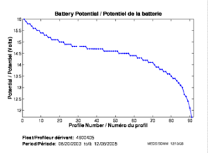 Potentiel de la batterie