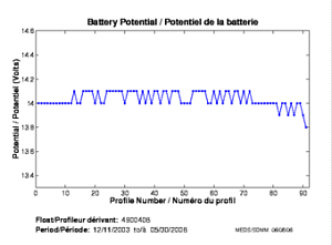 Battery Potential