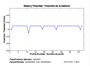 Potentiel de la batterie