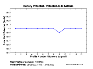 Potentiel de la batterie