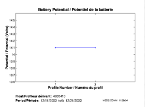 Potentiel de la batterie