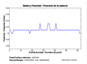 Potentiel de la batterie