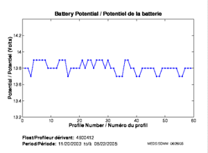 Potentiel de la batterie