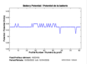 Battery Potential