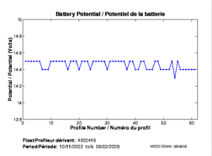 Potentiel de la batterie