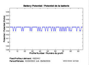 Battery Potential