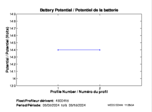 Potentiel de la batterie