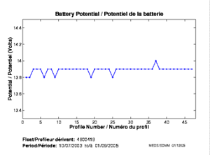 Potentiel de la batterie