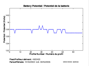 Potentiel de la batterie