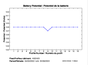 Potentiel de la batterie