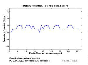 Battery Potential