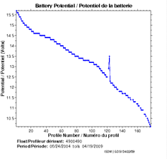 Potentiel de la batterie