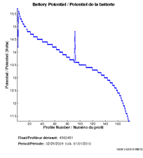 Potentiel de la batterie