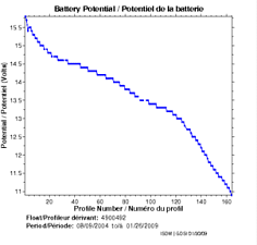 Potentiel de la batterie