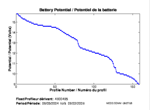 Potentiel de la batterie