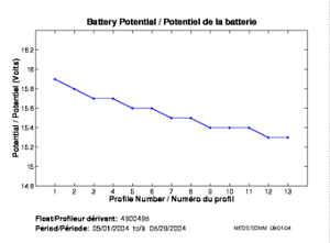 Battery Potential
