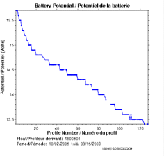 Potentiel de la batterie